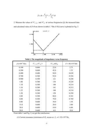 R
V
V
I
V
RZ
R
RZRZ ++
==+
2. Measure the values of RZV + and RV at various frequencies (f), the measured data
and calculated value of Z+R are shown in table l. “The Z+R-f curve is plotted in Fig. 2
Table l. The magnitude of impedance verus frequency
3
10(×f Hz) )( ppRZ VU + RU mVpp Ω×+ 3
10(RZ )
0.100
0.200
0.400
0.700
0.900
1.00
1.10
1.16
1.25
1.50
2.00
4.00
8.00
15.0
30.0
50.0
0.600
0.600
0.600
0.300
0.300
0.300
0.300
0.300
0.300
0.300
0.300
0.300
0.600
0.600
0.600
0.600
22.0
45.0
94.0
92.0
121
136
140
141
140
120
88.0
78.0
38.0
20.0
10.0
6.0
2.73
1.33
0.638
0.326
0.248
0.220
0.214
0.213
0.214
0.250
0.341
0.769
1.58
3.00
6.00
10.0
From table 1 and Fig. 2, we got the conclusions:
(1) Current resonance (minimum of Z) occurs at 3
0 1016.1 ×≅f Hz.
33
 