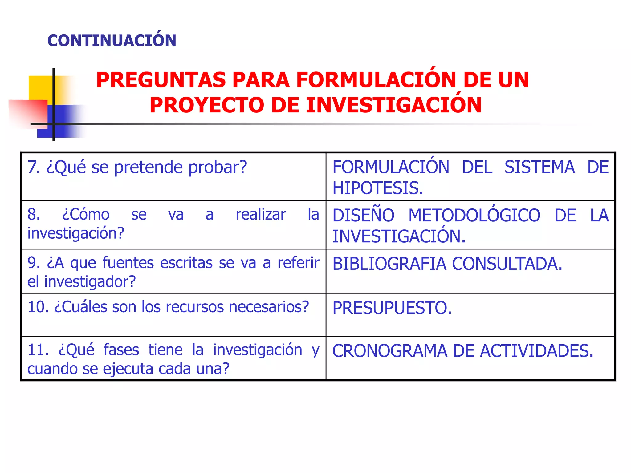 7. ¿Qué se pretende probar? FORMULACIÓN DEL SISTEMA DE
HIPOTESIS.
8. ¿Cómo se va a realizar la
investigación?
DISEÑO METODOLÓGICO DE LA
INVESTIGACIÓN.
9. ¿A que fuentes escritas se va a referir
el investigador?
BIBLIOGRAFIA CONSULTADA.
10. ¿Cuáles son los recursos necesarios? PRESUPUESTO.
11. ¿Qué fases tiene la investigación y
cuando se ejecuta cada una?
CRONOGRAMA DE ACTIVIDADES.
CONTINUACIÓN
PREGUNTAS PARA FORMULACIÓN DE UN
PROYECTO DE INVESTIGACIÓN
 