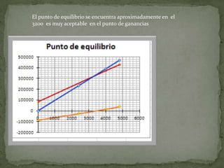 El punto de equilibrio se encuentra aproximadamente en el
3200 es muy aceptable en el punto de ganancias

 