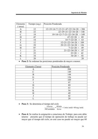 Ingeniería de Métodos




Elemento    Tiempo (seg.) Posición Ponderada
 ( tarea)
    A             12           12+19+14+7+12+21+47+22+34+20 = 208
     B            22                        22+29+21+22+34+20 = 148
     C            19                  19+14+12+7+21+22+34+20 = 149
    D             47                                  47+22+20 = 89
     E            14                               14+7+22+20 = 63
     F            12                           12+21+22+34+20 = 109
    G             29                           29+21+22+34+20 = 126
    H             07                                   7+22+20 = 49
     I            21                              21+22+34+20 = 97
     J            22                                     22+20 = 42
    K             34                                     34+20 = 54
     L            20                                                20
   • Paso 2: Se ordenan las posiciones ponderadas de mayor a menor:

         Elemento (Tarea)              Posición Ponderada
               A                                       208
               C                                       149
               B                                       148
               G                                       126
                F                                      109
                I                                       97
               D                                        89
                E                                       63
               K                                        54
               H                                        49
                J                                       42
                L                                       20

  • Paso 3: Se determina el tiempo del ciclo
                                6 horas     60 min
                                          ∗        = 1 min./unid.= 60 seg./unid.
                              360 unidades horas

  • Paso 4: Se realiza la asignación a estaciones de Trabajo: para esto debe
    tenerse presente que el tiempo de operación de trabajo no puede ser
    mayor que el tiempo del ciclo, en este caso no puede ser mayor que 60


                                                                              36
 