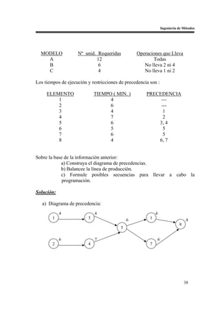 Ingeniería de Métodos




  MODELO            Nº unid. Requeridas          Operaciones que Lleva
    A                       12                          Todas
    B                        6                      No lleva 2 ni 4
    C                        4                      No lleva 1 ni 2

Los tiempos de ejecución y restricciones de precedencia son :

     ELEMENTO                TIEMPO ( MIN. )          PRECEDENCIA
         1                         4                       ---
         2                         6                       ---
         3                         4                        1
         4                         7                        2
         5                         6                      3, 4
         6                         5                        5
         7                         6                        5
         8                         4                      6, 7


Sobre la base de la información anterior:
            a) Construya el diagrama de precedencias.
            b) Balancee la línea de producción.
            c) Formule posibles secuencias para llevar a cabo la
             programación.

Solución:

   a) Diagrama de precedencia:
            4                4                              4
        1                3                   6          1                      4
                                                                           8
                                         5

            6                7                              6
        2                4                              7




                                                                               38
 