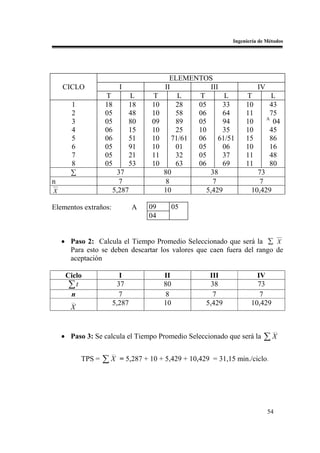 Ingeniería de Métodos




                                           ELEMENTOS
    CICLO                  I             II          III               IV
                    T          L    T         L   T       L       T           L
       1            18         18   10       28   05     33       10         43
       2            05         48   10       58   06     64       11         75
                                                                            A
       3            05         80   09       89   05     94       10          04
       4            06         15   10       25   10     35       10         45
       5            06         51   10      71/61 06    61/51     15         86
       6            05         91   10       01   05     06       10         16
       7            05         21   11       32   05     37       11         48
       8            05         53   10       63   06     69       11         80
       ∑                37               80          38               73
n                        7               8            7               7
X                      5,287             10         5,429           10,429

Elementos extraños:            A    09        05
                                    04


    • Paso 2: Calcula el Tiempo Promedio Seleccionado que será la ∑ X
      Para esto se deben descartar los valores que caen fuera del rango de
      aceptación

     Ciclo               I               II           III             IV
      ∑t                37               80           38              73
      n                  7               8             7               7
       __
                       5,287             10          5,429          10,429
       X


                                                                             __
    • Paso 3: Se calcula el Tiempo Promedio Seleccionado que será la     ∑X
                      __
            TPS =   ∑ X = 5,287 + 10 + 5,429 + 10,429 = 31,15 min./ciclo.




                                                                            54
 