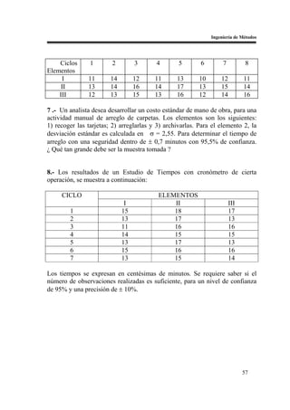 Ingeniería de Métodos




    Ciclos      1       2         3      4        5       6         7          8
Elementos
      I        11       14        12     11      13       10       12         11
     II        13       14        16     14      17       13       15         14
    III        12       13        15     13      16       12       14         16

7 .- Un analista desea desarrollar un costo estándar de mano de obra, para una
actividad manual de arreglo de carpetas. Los elementos son los siguientes:
1) recoger las tarjetas; 2) arreglarlas y 3) archivarlas. Para el elemento 2, la
desviación estándar es calculada en σ = 2,55. Para determinar el tiempo de
arreglo con una seguridad dentro de ± 0,7 minutos con 95,5% de confianza.
¿ Qué tan grande debe ser la muestra tomada ?


8.- Los resultados de un Estudio de Tiempos con cronómetro de cierta
operación, se muestra a continuación:

     CICLO                                ELEMENTOS
                              I               II                        III
        1                    15               18                        17
        2                    13               17                        13
        3                    11               16                        16
        4                    14               15                        15
        5                    13               17                        13
        6                    15               16                        16
        7                    13               15                        14

Los tiempos se expresan en centésimas de minutos. Se requiere saber si el
número de observaciones realizadas es suficiente, para un nivel de confianza
de 95% y una precisión de ± 10%.




                                                                              57
 