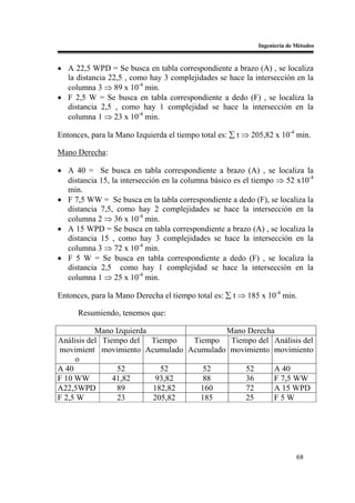 Ingeniería de Métodos


• A 22,5 WPD = Se busca en tabla correspondiente a brazo (A) , se localiza
  la distancia 22,5 , como hay 3 complejidades se hace la intersección en la
  columna 3 ⇒ 89 x 10-4 min.
• F 2,5 W = Se busca en tabla correspondiente a dedo (F) , se localiza la
  distancia 2,5 , como hay 1 complejidad se hace la intersección en la
  columna 1 ⇒ 23 x 10-4 min.

Entonces, para la Mano Izquierda el tiempo total es: ∑ t ⇒ 205,82 x 10-4 min.

Mano Derecha:

• A 40 = Se busca en tabla correspondiente a brazo (A) , se localiza la
  distancia 15, la intersección en la columna básico es el tiempo ⇒ 52 x10-4
  min.
• F 7,5 WW = Se busca en la tabla correspondiente a dedo (F), se localiza la
  distancia 7,5, como hay 2 complejidades se hace la intersección en la
  columna 2 ⇒ 36 x 10-4 min.
• A 15 WPD = Se busca en tabla correspondiente a brazo (A) , se localiza la
  distancia 15 , como hay 3 complejidades se hace la intersección en la
  columna 3 ⇒ 72 x 10-4 min.
• F 5 W = Se busca en tabla correspondiente a dedo (F) , se localiza la
  distancia 2,5 como hay 1 complejidad se hace la intersección en la
  columna 1 ⇒ 25 x 10-4 min.

Entonces, para la Mano Derecha el tiempo total es: ∑ t ⇒ 185 x 10-4 min.

      Resumiendo, tenemos que:

           Mano Izquierda               Mano Derecha
Análisis del Tiempo del Tiempo   Tiempo Tiempo del Análisis del
movimient movimiento Acumulado Acumulado movimiento movimiento
     o
A 40             52         52      52       52     A 40
F 10 WW         41,82      93,82    88       36     F 7,5 WW
A22,5WPD         89       182,82   160       72     A 15 WPD
F 2,5 W          23       205,82   185      25      F5W




                                                                           68
 