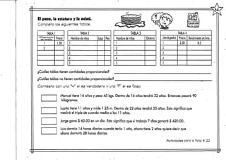 El peso, la estatura y la edad.
Completa las siguientes tablas. GASOUWA
TABLA!
Kilogramos
de tortilla
1
2
Precio
1.50
TABLA 2
Nombre de niños
1
2
3
4
5
Edad Peso
TABLAS
Nombre de niñas
1
2
3
4
5
Estatura
TABLA 4
Litros de gasolina
1
2
3
4
5
Precio
2.50
Rendimiento en kms.
8.5
¿Cuáles tablas tienen cantidades proporcionales?
¿Cuáles tablas no tienen cantidades proporcionales?
Contesta con una "V si es verdadero y una "F" si es'falso.
Manuel tiene 16 años y pesa 45 kgs.Dentro de 1 ó años tendrá 32 años. Entonces pesará 90
kilogramos.
Lupita tiene 11 años y mide 1.25 m. Dentro de 22 años tendrá' 33 años. Esto significa que
medirá el triple de cuando medía a los 11 años.
Jorge gana $ 60.00 en un día. Esto significa que si trabaja 7 días ganará $ 420.00..
Luis dormía 14 horas diarias cuando tenía 1 año,ahora tiene 2 años quiere decir que
ahora dormirá 28 horas diarias.
Actividades para la ficha # 22
 