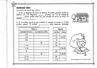Analizando tablas
Compleja las siguientes tablas
1.- Sí con un kilogramo de harina se elaboran 20 tortillas ¿Cuántas tortillas se
elaboran con 1/2 kilogramo? ¿Cuántas con 1/4 de kilogramo?
¿Cómo puedes saber con qué cantidad de harina se harían 70
tortillas?
2.- Sí 12 tortillas, que es lo que contienen un paquete, se venden en $ 5.00
¿Cuánto costarán 18 tortillas? ¿Qué operación realizaste?
TABLA A
Cantidad de harina
1/4
1/2
3/4
1
1 1/4
1 1/2
2
31/4
31/2
Cantidad de tortillas
20
50
TABLA B
Tortillas
9
12
18
24
36
60
96
114
Precio
$5.00
$ 22.50
$ 30.00
Actividades para la ficha tt 4O
 