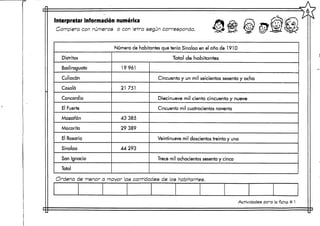 Interpretar información numérica
Completa con números o con letra según corresponda.
Número de habitantes que tenía Sinaloa en el año de 1910
Distritos
Badiraguato
Culiacán
Cósala
Concordia
El Fuerte
Mazatlán
Mocorito
El Rosario
Sinaloa
San Ignacio
Total
Total de habitantes
19961
21 751
43385
29389
44293
Cincuenta y un mil seicientos sesenta y ocho
Diecinueve mil ciento cincuenta y nueve
Cincuenta mil cuatrocientos noventa
Veintinueve mil doscientos treinta y uno
Trece mil ochocientos sesenta y cinco
Ordena de menor a mayor las cantidades de los habitantes.
Actividades para la ficha # 1
 