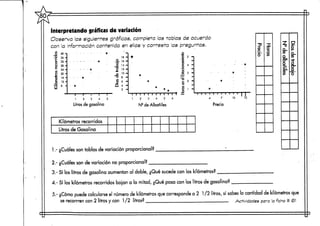 Interpretando gráficas de variación
Observa las siguientes gráficas, completa las tablas de acuerdo
con la Información contenida en ellas'y contesta as preguntas.
ío
8
</>
O
"S
¿2
2
.(/•,
4U
36
32
28
24
20
16
12
8
9
- - - - - - o
- - - " *
«
18 -
.2. 16 -
<D 10
~0 8 H
8 6
£5 4 H
2 -
u
u
4 -
2 -
1 1 I 1 I
1 2 3 4 5
Litros de gasolina
2 3 4 5 6
Ne de Albañiles
4 7
Precio
TT10 13
Kilómetros recorridos
Litros de Gasolina
ro'
o
B</>
1.- ¿Cuáles son tablas de variación proporcional?
2.- ¿Cuáles son de variación no proporcional?
?
8-
a
rDi
Üf
¥t/t
a.ÍD
§cr
Q
o'
3.- Sí los litros de gasolina aumentan al doble, ¿Qué sucede con los kilómetros?
4.- Sí los kilómetros recorridos bajan a la mitad, ¿Qué pasa con los litros de gasolina?
5.- ¿Cómo puede calcularse el númerode kilómetros que corresponde a 2 1 /2 litros, sí sabes la cantidad de kilómetrosque
se recorrren con 2 litros y con 1 /2 litros? Actividades para la ficha tt 61
 