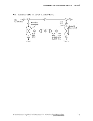 PROBLEMARIO DE BALANCES DE MATERIA Y ENERGÍA
Nota : el exceso del HCl es con respecto al acetileno fresco.
Unidad de
Separación II
Unidad de
Separación I
C2H2
HCl
C2H3Cl
7
89
63
4
C2H2
HCl
25°C
R
2
C2H2
HCl 13% Exc
1
C2H2 35%n
HCl 35%n
C2H3Cl 26%n
C2H4Cl2 4%n
5
C2H3Cl C2H4Cl2
Se recomienda que el profesor resuelva en clase los problemas en negrita y curvisa . 45
 