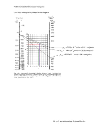 Problemario de Fenómenos de Transporte
M. en C. María Guadalupe Ordorica Morales
Utilizando nomogramas para viscosidad de gases
centipoisepoiseO 02.0102000 7
2
 

centipoisepoiseN 0176.0101760 7
2
 

centipoisepoiseCH 01.0101000 7
4
 

 