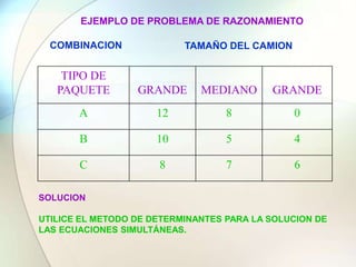 EJEMPLO DE PROBLEMA DE RAZONAMIENTOCOMBINACIONTAMAÑO DEL CAMIONSOLUCIONUTILICE EL METODO DE DETERMINANTES PARA LA SOLUCION DE LAS ECUACIONES SIMULTÁNEAS.