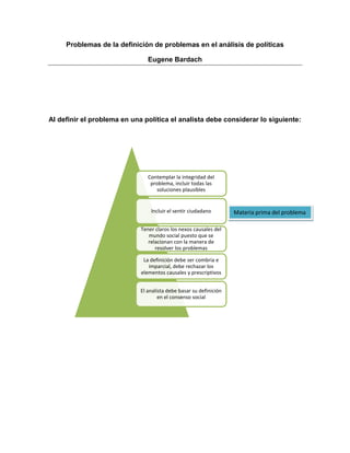 Problemas de la definición de problemas en el análisis de políticas

                                Eugene Bardach




Al definir el problema en una política el analista debe considerar lo siguiente:




                                Contemplar la integridad del
                                 problema, incluir todas las
                                   soluciones plausibles


                                 Incluir el sentir ciudadano        Materia prima del problema

                             Tener claros los nexos causales del
                                mundo social puesto que se
                                relacionan con la manera de
                                   resolver los problemas

                              La definición debe ser combria e
                                imparcial, debe rechazar los
                             elementos causales y prescriptivos


                             El analista debe basar su definición
                                     en el consenso social
 