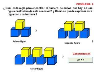 ¿ Cuál es la regla para encontrar el número de cubos que hay en una
figura cualquiera de esta sucesión? ¿ Cómo se puede expresar esta
regla con una fórmula ?
Primer figura
Segunda figura
Tercer figura
3
7
5
2n + 1
Generalización
PROBLEMA 2
 