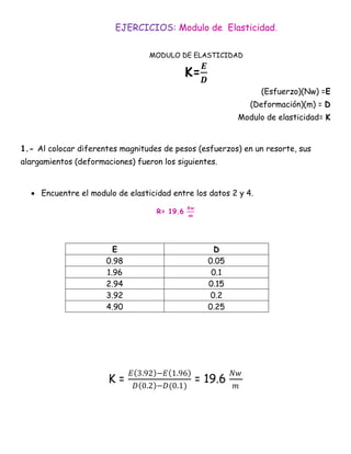 EJERCICIOS: Modulo de Elasticidad.
MODULO DE ELASTICIDAD
K=
𝑬
𝑫
(Esfuerzo)(Nw) =E
(Deformación)(m) = D
Modulo de elasticidad= K
1.- Al colocar diferentes magnitudes de pesos (esfuerzos) en un resorte, sus
alargamientos (deformaciones) fueron los siguientes.
 Encuentre el modulo de elasticidad entre los datos 2 y 4.
R= 19.6
𝑵𝒘
𝒎
E D
0.98 0.05
1.96 0.1
2.94 0.15
3.92 0.2
4.90 0.25
K =
𝐸 3.92 −𝐸 1.96
𝐷 0.2 −𝐷(0.1)
= 19.6
𝑁𝑤
𝑚
 