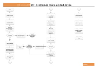 Página 1
26 de febrero de 2015 D.F. Problemas con la unidad óptica
Inicio
Recibir el equipo
Levantar reporte
Checar el
funcionamiento de
la unidad
¿Funciona? Notificar al clienteSI
¿Desea
mantenimiento
preventivo?
Abrir el gabinete
NO
Retirar los tornillos
de la unidad óptica
Quitar la unidad
óptica
1
1
Examinar la zona de
la lente óptica y
echar aire
comprimido
Limpiar la lente
óptica con alcohol
isopropílico
Nivelar el
potenciómetro
rotativo con un
desarmador
pequeño
Probar la unidad
¿Funciona?
Poner la unidad
óptica de vuelta en
el gabinete
SI
2
Notificar al cliente NO
¿Desea
reemplazar el
componente?
Reemplazar la
pieza
2
Cerrar el gabinete
Cerrar reporte
Entregar el equipo
al cliente
FIN
 