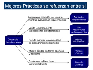 Mejores Prácticas se refuerzan entre si

                 Asegura participación del usuario       Administre
                 mientrás evolucionan requerimientos   Requerimientos



                 Valida tempranamente                        Use
                                                         Arquitecturas
                 las decisiones arquitectónicas
                                                       de Componentes


  Desarrolle     Pemite manejar la complejidad            Modele
Iterativamente                                          Visualmente
                 de diseñar incrementalmente


                 Mide la calidad en forma oportuna         Verique
                 y frecuente                               Calidad


                 Evoluciona la línea base                 Controle
                 incrementalmente                         Cambios
                                                                      18
 