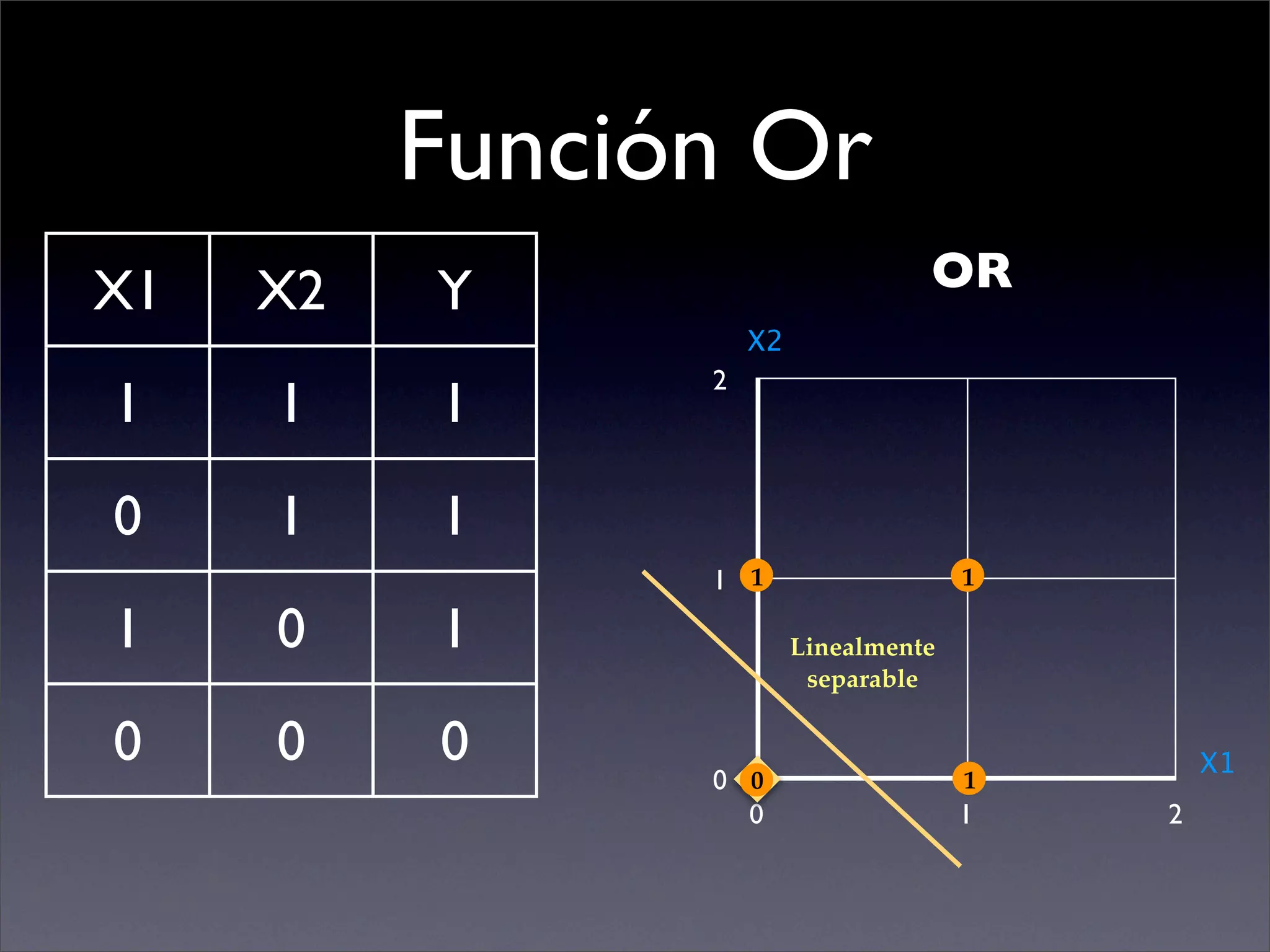 Problemas Linealmente Separables