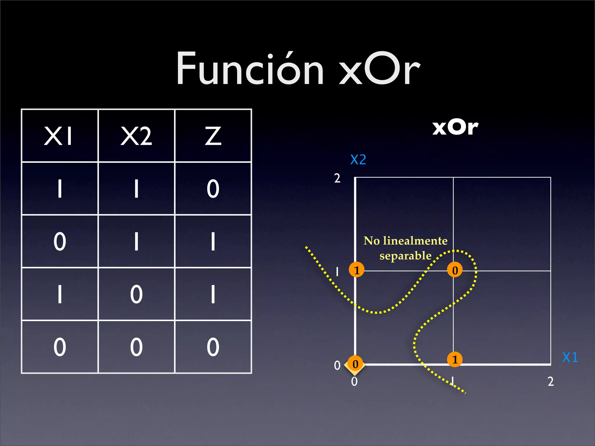 Problemas Linealmente Separables