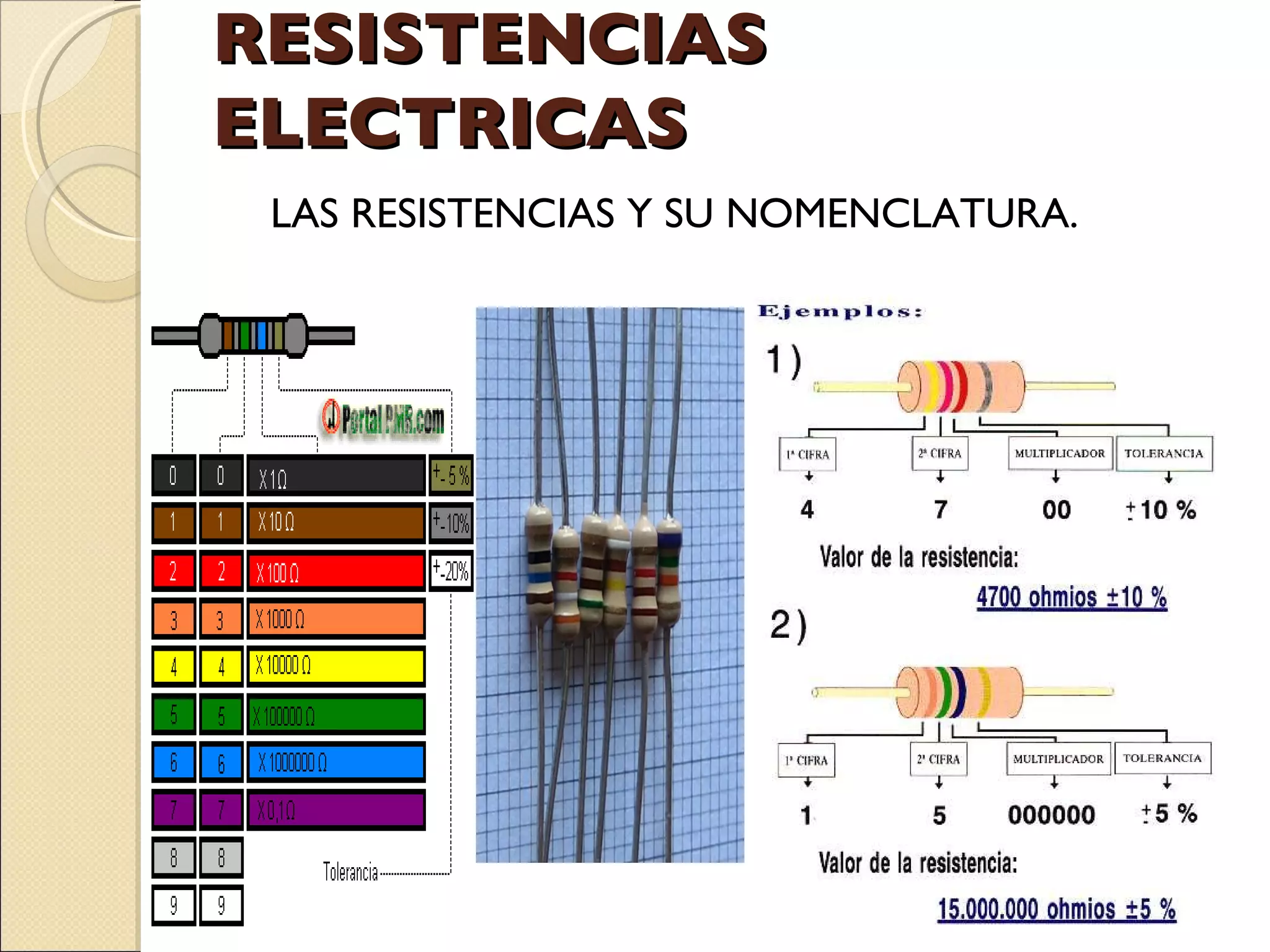 RESISTENCIAS ELECTRICAS LAS RESISTENCIAS Y SU NOMENCLATURA. 
