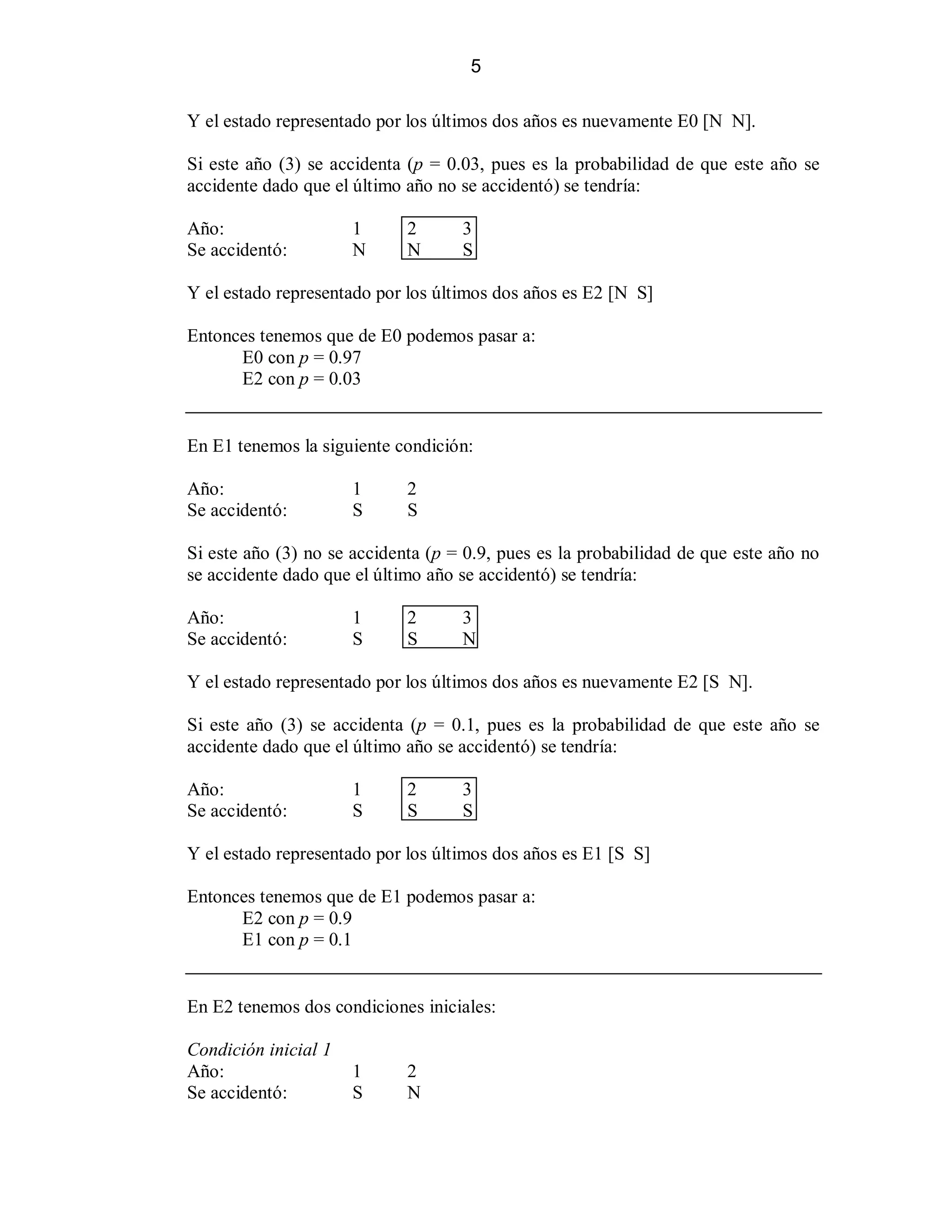 5
Y el estado representado por los últimos dos años es nuevamente E0 [N N].
Si este año (3) se accidenta (p = 0.03, pues es la probabilidad de que este año se
accidente dado que el último año no se accidentó) se tendría:
Año:
Se accidentó:

1
N

2
N

3
S

Y el estado representado por los últimos dos años es E2 [N S]
Entonces tenemos que de E0 podemos pasar a:
E0 con p = 0.97
E2 con p = 0.03

En E1 tenemos la siguiente condición:
Año:
Se accidentó:

1
S

2
S

Si este año (3) no se accidenta (p = 0.9, pues es la probabilidad de que este año no
se accidente dado que el último año se accidentó) se tendría:
Año:
Se accidentó:

1
S

2
S

3
N

Y el estado representado por los últimos dos años es nuevamente E2 [S N].
Si este año (3) se accidenta (p = 0.1, pues es la probabilidad de que este año se
accidente dado que el último año se accidentó) se tendría:
Año:
Se accidentó:

1
S

2
S

3
S

Y el estado representado por los últimos dos años es E1 [S S]
Entonces tenemos que de E1 podemos pasar a:
E2 con p = 0.9
E1 con p = 0.1

En E2 tenemos dos condiciones iniciales:
Condición inicial 1
Año:
Se accidentó:

1
S

2
N

 