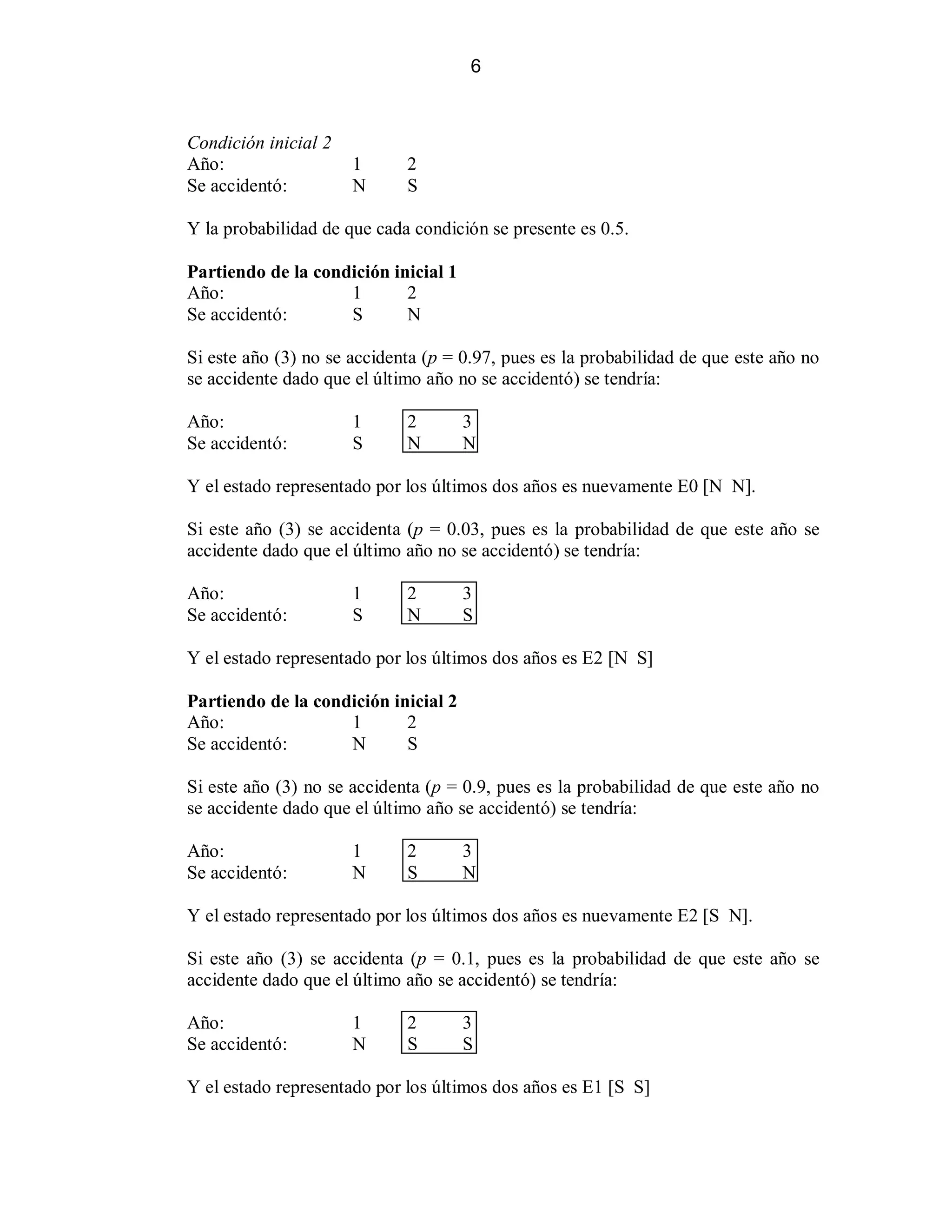 6

Condición inicial 2
Año:
Se accidentó:

1
N

2
S

Y la probabilidad de que cada condición se presente es 0.5.
Partiendo de la condición inicial 1
Año:
1
2
Se accidentó:
S
N
Si este año (3) no se accidenta (p = 0.97, pues es la probabilidad de que este año no
se accidente dado que el último año no se accidentó) se tendría:
Año:
Se accidentó:

1
S

2
N

3
N

Y el estado representado por los últimos dos años es nuevamente E0 [N N].
Si este año (3) se accidenta (p = 0.03, pues es la probabilidad de que este año se
accidente dado que el último año no se accidentó) se tendría:
Año:
Se accidentó:

1
S

2
N

3
S

Y el estado representado por los últimos dos años es E2 [N S]
Partiendo de la condición inicial 2
Año:
1
2
Se accidentó:
N
S
Si este año (3) no se accidenta (p = 0.9, pues es la probabilidad de que este año no
se accidente dado que el último año se accidentó) se tendría:
Año:
Se accidentó:

1
N

2
S

3
N

Y el estado representado por los últimos dos años es nuevamente E2 [S N].
Si este año (3) se accidenta (p = 0.1, pues es la probabilidad de que este año se
accidente dado que el último año se accidentó) se tendría:
Año:
Se accidentó:

1
N

2
S

3
S

Y el estado representado por los últimos dos años es E1 [S S]

 