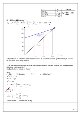 xBB                 t              AUTO B
                                                                         100 m                0
                                                                         116,665 m           3 seg      XB = 100 m + 5,555
                                                                         133, 33 m           6 seg           m/seg * t
                                                                         150 m               9 seg

XB = 0,1 km + 20 km/hora * t
  B




                  1000 m      km 1000 m   1h                          m
X B = 0,1 km *           + 20    *      *        * t = 100 m + 5,555     *t
                   1 km        h   1 km 3600 seg                     seg

                                        X ( m)
                             150 m


                             125 m

                                                                AUTO B
                              100 m


                                75 m

                                                                 AUTO
                                50 m


                              25 m


                                                                                                     t seg
                                                        3 seg            6 seg       9 seg

El lugar donde se cortan las rectas indica el tiempo de encuentro sobre el eje horizontal y la posición
de encuentro sobre el eje vertical.


a) ¿A que velocidad debe ser lanzada una bola verticalmente desde el nivel del piso para elevarse a
una altura máxima de 50m?
b)¿Cuánto tiempo estará en el aire?
.
Datos
h = 50 m      Vf= 0 m/seg.          Vo= ?        g= -9.81m/seg2
Vf2 = V02 - 2 g h
0 = V02 - 2 g h
V02 = 2 g h
                            m                      m
V0 = 2 * g * h = 2 * 9,8           * 50m = 31,3
                           seg 2                  seg
      0

Vf = V0 - g * t
V0 = g * t
                       m
                31,3
           V0         seg
t subida =    =            = 3,19 seg
            g         m
                9,81
                     seg 2
Tiempo total = 2 * 3,19 seg = 6,38 seg




                                                                                                                       31
 