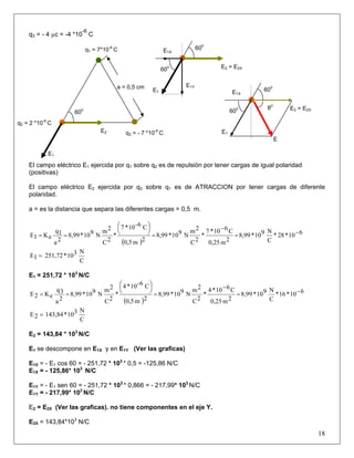 q3 = - 4 µc = -4 *10
-6
C
600
E1Y
600
E1
E2 = E2X
E1X
18
El campo eléctrico E1 ejercida por q1 sobre q2 es de repulsión por tener cargas de igual polaridad
(positivas)
El campo eléctrico E2 ejercida por q3 sobre q1 es de ATRACCION por tener cargas de diferente
polaridad.
a = es la distancia que separa las diferentes cargas = 0,5 m.
( )
610*28*
C
N910*8,99
2m0,25
C610*7
*
2C
2m
N910*8,99
2m0,5
C6-10*7
*
2C
2m
N910*8,99
2a
1q
eK1E −=
−
=
⎟
⎠
⎞⎜
⎝
⎛
==
C
N310*251,721E =
E1 = 251,72 * 103
N/C
( )
610*16*
C
N910*8,99
2m0,25
C610*4
*
2C
2m
N910*8,99
2m0,5
C6-10*4
*
2C
2m
N910*8,99
2a
3q
eK2E −=
−
=
⎟
⎠
⎞⎜
⎝
⎛
==
C
N310*143,842E =
E2 = 143,84 * 103
N/C
E1 se descompone en E1X y en E1Y (Ver las graficas)
E1X = - E1 cos 60 = - 251,72 * 103
* 0,5 = -125,86 N/C
E1X = - 125,86* 103
N/C
E1Y = - E1 sen 60 = - 251,72 * 103
* 0,866 = - 217,99* 103
N/C
E1Y = - 217,99* 103
N/C
E2 = E2X (Ver las graficas). no tiene componentes en el eje Y.
E2X = 143,84*103
N/C
q3 = - 7 *10-6
C
a = 0,5 cm
600
q2 = 2 *10-6
C
E1
q1 = 7*10-6
C
E2
θ0
600
E
600
E1
E2 = E2X
E1X
 