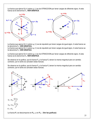La fuerza que ejerce Q (+) sobre q3 (-) es de ATRACCION por tener cargas de diferente signo. A esta
fuerza se le denomina F3. VER GRAFICA
q2 =+2q
q5 =+2q
q2 =+2q
q5 =+2q
25
La fuerza que ejerce Q (+) sobre q4 (+) es de repulsión por tener cargas de igual signo. A esta fuerza se
le denomina F4. VER GRAFICA.
La fuerza que ejerce Q (+) sobre q5 (+) es de repulsión por tener cargas de igual signo. A esta fuerza se
le denomina F5. VER GRAFICA
La fuerza que ejerce Q (+) sobre q6 (-) es de ATRACCION por tener cargas de diferente signo. A esta
fuerza se le denomina F6. VER GRAFICA
Se observa en la grafica, que la fuerza F3 y la fuerza F6 tienen la misma magnitud pero en sentido
contrario, por lo tanto se cancelan estas fuerzas.
Se observa en la grafica, que la fuerza F2 y la fuerza F5 tienen la misma magnitud pero en sentido
contrario, por lo tanto se cancelan estas fuerzas.
2
q2Q
eK1F
a
=
2
q2Q
eK4F
a
=
F1 = F4
La fuerza F1 se descompone en F1X y en F1Y (Ver las graficas)
q4 =+2q
q3 = - q
q6 = - q
q1= - 2q
Q(+
F1
F4
F2
F3
F5 q3 = - q
q1= - 2q
F6
q4 =+2q
q6 = - q
F4
F1
Q(+
30
F4X
F4Y
F4
F1Y
Q(+
F1
F1X
F
30
F4X
F4Y
F1Y
Q(+
F1X
a/2
a
30
30Q(+
F1
F4
a/2
 
