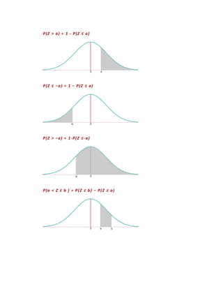 P(Z > a) = 1 - P(Z ≤ a)
P(Z ≤ −a) = 1 − P(Z ≤ a)
P(Z > −a) = 1-P(Z ≤-a)
P(a < Z ≤ b ) = P(Z ≤ b) − P(Z ≤ a)
 