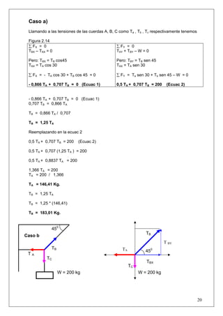 Caso a)
 Llamando a las tensiones de las cuerdas A, B, C como Ta , Tb , Tc respectivamente tenemos

 Figura 2.14
 ∑ FX = 0                                      ∑ FY = 0
 TBX – TAX = 0                                 TAY + TBY – W = 0

 Pero: TBX = TB cos45                          Pero: TBY = TB sen 45
 TAX = TA cos 30                               TAX = TA sen 30

 ∑ FX = - TA cos 30 + TB cos 45 = 0            ∑ FY = Ta sen 30 + Tb sen 45 – W = 0

 - 0,866 TA + 0,707 TB = 0 (Ecuac 1)           0,5 TA + 0,707 TB = 200    (Ecuac 2)


 - 0,866 TA + 0,707 TB = 0 (Ecuac 1)
 0,707 TB = 0,866 TA

 TB = 0,866 TA / 0,707

 TB = 1,25 TA

 Reemplazando en la ecuac 2

 0,5 TA + 0,707 TB = 200    (Ecuac 2)

 0,5 TA + 0,707 (1,25 TA ) = 200

 0,5 TA + 0,8837 TA = 200

 1,366 TA = 200
 TA = 200 / 1,366

 TA = 146,41 Kg.

 TB = 1,25 TA

 TB = 1,25 * (146,41)

 TB = 183,01 Kg.


             450
                                                               TB
Caso b
                                                                         T BY
             TB                                   TA           450
 TA
          TC
                                                               TBX
                                                       TC
                  W = 200 kg                                W = 200 kg




                                                                                             20
 