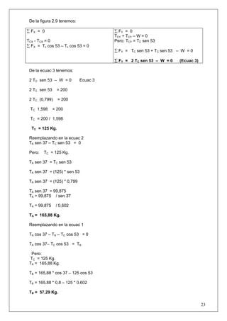De la figura 2.9 tenemos:

∑ FX = 0                               ∑ FY = 0
                                       TCY + TCY – W = 0
TCX - TCX = 0                          Pero: TCY = TC sen 53
∑ FX = Tc cos 53 – Tc cos 53 = 0
                                       ∑ FY = TC sen 53 + TC sen 53 – W = 0

                                       ∑ FY = 2 TC sen 53 – W = 0   (Ecuac 3)

 De la ecuac 3 tenemos:

 2 TC sen 53 – W = 0         Ecuac 3

 2 TC sen 53     = 200

 2 TC (0,799)    = 200

 TC 1,598      = 200

 TC = 200 / 1,598

  TC = 125 Kg.

 Reemplazando en la ecuac 2
 TA sen 37 – TC sen 53 = 0

 Pero:   TC = 125 Kg.

 TA sen 37 = TC sen 53

 TA sen 37 = (125) * sen 53

 TA sen 37 = (125) * 0,799

 TA sen 37 = 99,875
 TA = 99,875 / sen 37

 TA = 99,875    / 0,602

 TA = 165,88 Kg.

 Reemplazando en la ecuac 1

 TA cos 37 – TB – TC cos 53 = 0

 TA cos 37– TC cos 53 = TB

  Pero:
 TC = 125 Kg.
 TA = 165,88 Kg.

 TB = 165,88 * cos 37 – 125 cos 53

 TB = 165,88 * 0,8 – 125 * 0,602

 TB = 57,29 Kg.

                                                                                23
 
