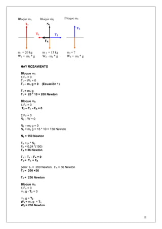 11
HAY ROZAMIENTO
Bloque m1
Σ FY = 0
T1 – W1 = 0
T1 – m1 g = 0 (Ecuación 1)
T1 = m1 g
T1 = 20 * 10 = 200 Newton
Bloque m2
Σ FX = 0
T2 – T1 - FR = 0
Σ FY = 0
N2 – W = 0
N2 – m2 g = 0
N2 = m2 g = 15 * 10 = 150 Newton
N2 = 150 Newton
FR = μ * N2
FR = 0,24 *(150)
FR = 36 Newton
T2 – T1 - FR = 0
T2 = T1 + FR
pero: T1 = 200 Newton FR = 36 Newton
T2 = 200 +36
T2 = 236 Newton
Bloque m3
Σ FY = 0
m3 g - T2 = 0
m3 g = T2
W3 = m3 g = T2
W3 = 236 Newton
FR
Bloque m1 Bloque m2
T1
T2
T1
N2
m1 = 20 kg
W1 = m1 * g
m 2 = 15 kg
W2 = m2 * g
Bloque m3
T2
m3 = ?
W3 = m3 * g
 