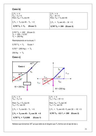 21
Caso b)
∑ FX = 0
TBX – TA = 0
Pero: TBX = TB cos 45
∑ FX = TB cos 45 - TA = 0
0,707 TB = TA (Ecuac 1)
∑ FY = 0
TBY - W = 0
Pero: TBY = TB sen 45
∑ FY = TB sen 45 – W = 0
0,707 TB = 200 (Ecuac 2)
0,707 TB = 200 (Ecuac 2)
TB = 200 / 0,707
TB = 283 Kg.
Reemplazando en la ecuac 1
0,707 TB = TA Ecuac 1
0,707 * (283 Kg.) = TB
200 Kg. = TB
Caso c)
Nótese que tomamos 300
ya que este es el ángulo que TA forma con el eje de las x.
∑ FX = 0
TBX – TA = 0
Pero: TBX = TB cos 45
TAX = TA cos 30
∑ FX = TB cos 45 - TA = 0
∑ FX = TB cos 45 - TA cos 30 = 0
0,707 TB = TA 0,866 (Ecuac 1)
∑ FY = 0
TAY + TBY – W = 0
Pero: TBY = TB sen 45
TAY = TA sen 30
∑ FY = TB sen 45 –TA sen 30 – W = 0
0,707 TB - 0,5 TA = 200 (Ecuac 2)
300
300
TAY
TAX
300
T A
TB
450
W = 200 kg
Caso c
TB
450
TA
TBX
T BY
W = 200 kg
 