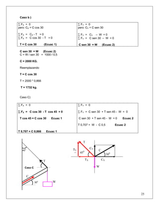 25
Caso b )
∑ FX = 0
pero: CX = C cos 30
∑ FX = CX - T = 0
∑ FX = C cos 30 - T = 0
T = C cos 30 (Ecuac 1)
∑ FY = 0
pero: CY = C sen 30
∑ FY = CY – W = 0
∑ FY = C sen 30 – W = 0
C sen 30 = W (Ecuac 2)
C sen 30 = W (Ecuac 2)
C = W / sen 30 = 1000 / 0,5
C = 2000 KG.
Reemplazando
T = C cos 30
T = 2000 * 0,866
T = 1732 kg.
Caso C)
∑ FX = 0
∑ FX = C cos 30 - T cos 45 = 0
T cos 45 = C cos 30 Ecuac 1
T 0,707 = C 0,866 Ecuac 1
∑ FY = 0
∑ FY = C sen 30 + T sen 45 - W = 0
C sen 30 + T sen 45 - W = 0 Ecuac 2
T 0,707 = W - C 0,5 Ecuac 2
W
T
Caso C
C
30
0
45
0 CY
W
CX
TY
30
0
TX
C
450
T
300
 