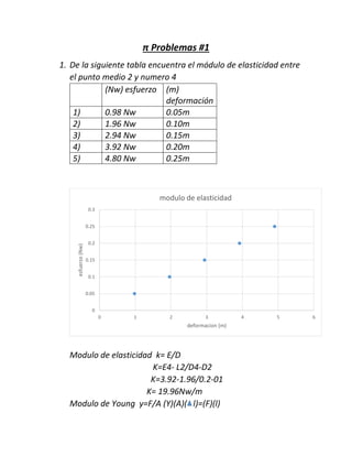 π Problemas #1
1. De la siguiente tabla encuentra el módulo de elasticidad entre
el punto medio 2 y numero 4
(Nw) esfuerzo (m)
deformación
1) 0.98 Nw 0.05m
2) 1.96 Nw 0.10m
3) 2.94 Nw 0.15m
4) 3.92 Nw 0.20m
5) 4.80 Nw 0.25m
Modulo de elasticidad k= E/D
K=E4- L2/D4-D2
K=3.92-1.96/0.2-01
K= 19.96Nw/m
Modulo de Young y=F/A (Y)(A)( l)=(F)(l)
0
0.05
0.1
0.15
0.2
0.25
0.3
0 1 2 3 4 5 6
esfuerzo(Nw)
deformacion (m)
modulo de elasticidad
 