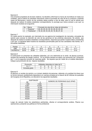 Ejercicio 6
Una empresa propietaria de de taxis rotativos, ha decidido uniformizar la marca de neumáticos en todas sus
unidades, para el efecto ha solicitado información sobre el promedio de vida útil de su producto a distintas
casas de fabricantes y dentro de las recibidas desea analizar a dos de ellas, para lo cual le solicita que
después de realizar el análisis estadístico correspondiente, le aconseje que marca comprar y por qué. La
información recibida es la siguiente:
No. Marca Promedio de vida útil en miles de kilómetros
1 “firestone” 26, 25, 20, 22, 30, 32, 29, 22, 20, 29
2 “Yokohama” 18, 22, 29, 33, 25, 24, 19, 26, 27, 32
Ejercicio 7
Un medio escrito ha realizado, por intermedio de una agencia de investigación de mercados, encuestas de
opinión para conocer la intención de voto de las personas en las próximas elecciones. Se solicita que
después de realizar el análisis estadístico correspondiente, responda que partido muestra datos consistentes
y por que. La siguiente tabla muestra los resultados porcentuales para los dos candidatos más fuertes, de 7
encuestas realizadas:
Partido 1 2 3 4 5 6 7
UNE 21.23 26.5 20.6 20.75 21.33 22.0 31.7
PATRIOTA 20.52 20.08 21.4 22.25 24.42 17.2 31.8
Ejercicio 8
A continuación se presentan las utilidades obtenidas, por una veterinaria en la venta de abonos químicos,
durante dos semanas de trabajo continuo. En la primera semana se aplicó una promoción de 2 productos
por 1 y en la segunda consulta de mascotas gratis. Se requiere que por medio de un análisis descriptivo,
indique cual promoción dio los mejores resultados.
Promoción Utilidades obtenidas en miles de Q
2 x 1 2 5 6 3 4 3
Consulta gratis 4 3 7 5 3 4
Ejercicio 9
Al efectuar un sondeo de opinión a un número aleatorio de personas, referente a la cantidad de dinero que
en forma mensual, posiblemente depositaron en cuentas privadas por el desvió de 82 millones de quetzales
del Congreso de la República, se obtuvieron los siguientes resultados:
QUETZALES
DE A
NÚMERO DE PERSONAS QUE OPINÓ
1,000 5,000 05
5,001 10,000 12
10,001 15,000 22
15,001 20,000 30
20,001 25,000 48
25,001 30,000 50
30,001 35,000 25
35,001 40,000 10
40,001 45,000 08
Luego de calcular todos los estadísticos pertinentes, efectúe el correspondiente análisis. Plasme sus
operaciones y presente sus gráficas en forma profesional.
 