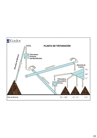 23
PLANTA DE TRITURACIÓN
Pila de Mineral 1½ “ - 3/4 “ < ½ “¾ “ - ½ “
CaCO3
Trituradora
Secundaria
Cónica
Trituradora
Primaria
(de Mandíbulas)
Zaranda de
3 pisos
½ “
3/4 “
1½ “
 