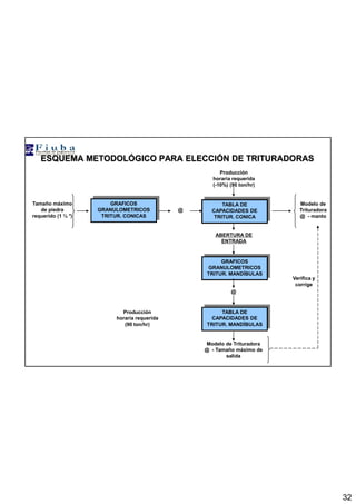 32
ESQUEMA METODOLÓGICO PARA ELECCIÓN DE TRITURADORAS
Tamaño máximo
de piedra
requerido (1 ½ ““““)
Modelo de
Trituradora
@ - manto
Producción
horaria requerida
(-10%) (90 ton/hr)
GRAFICOS
GRANULOMETRICOS
TRITUR. CONICAS
TABLA DE
CAPACIDADES DE
TRITUR. CONICA
@
ABERTURA DE
ENTRADA
GRAFICOS
GRANULOMETRICOS
TRITUR. MANDÍBULAS
@
TABLA DE
CAPACIDADES DE
TRITUR. MANDÍBULAS
Producción
horaria requerida
(90 ton/hr)
Modelo de Trituradora
@ - Tamaño máximo de
salida
Verifica y
corrige
 