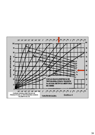 34
CURVAS GRANULOMETRICAS DE
PRODUCTO DE LA TRITURADORA CONICA
TELSMITH Nro 36
Gráfico 4
 