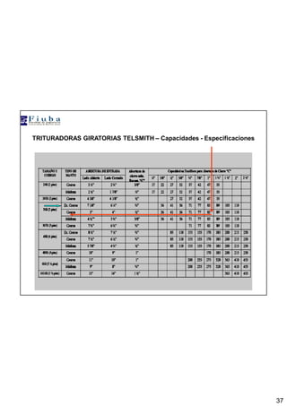 37
TRITURADORAS GIRATORIAS TELSMITH – Capacidades - Especificaciones
 