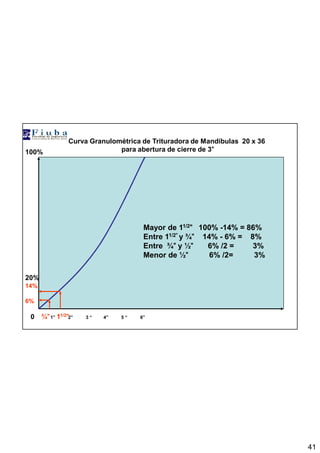 41
1” 2” 3 “ 4” 5 “ 6”
Curva Granulométrica de Trituradora de Mandíbulas 20 x 36
para abertura de cierre de 3””””
¾”””” 11/2””””
14%
6%
100%
0
20%
Mayor de 11/2”””” 100% -14% = 86%
Entre 11/2”””” y ¾”””” 14% - 6% = 8%
Entre ¾”””” y ½”””” 6% /2 = 3%
Menor de ½”””” 6% /2= 3%
 
