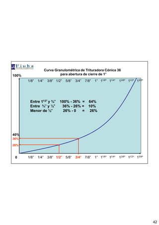 42
Curva Granulométrica de Trituradora Cónica 36
para abertura de cierre de 1””””100%
0
Entre 11/2”””” y ¾”””” 100% - 36% = 64%
Entre ¾”””” y ½”””” 36% - 26% = 10%
Menor de ½”””” 26% - 0 = 26%
1/8” 1/4” 3/8” 1/2” 5/8” 3/4” 7/8” 1” 11/8” 11/4” 13/8” 11/2” 15/8”
1/8” 1/4” 3/8” 1/2”””” 5/8” 3/4”””” 7/8” 1” 11/8” 11/4” 13/8” 11/2” 15/8”
26%
36%
40%
 