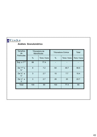 43
Tamaños
de
Partículas
Trituradora de
Mandíbulas
Trituradora Cónica Total
% Tons / hora % Tons / hora Tons / hora
Sup. a 11/2” 86 77.4 - - -
De 11/2” a
¾”
8 7.2 64 49.7 56.9
De ¾” a
½”
3 2.7 10 7.7 10.4
De ½” a
0
3 2.7 26 20 22.7
Total 100 90 100 77.4 90
Análisis Granulométrico
 