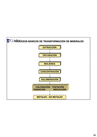 46
PROCESOS BÁSICOS DE TRANSFORMACIÓN DE MINERALES
MOLIENDA
CONCENTRACIÓN
AGLOMERACIÓN
TRITURACIÓN
CALCINACIÓN TOSTACIÓN
OXIDACIÓN REDUCCIÓN
METALES – NO METALES
EXTRACCIÓN
 