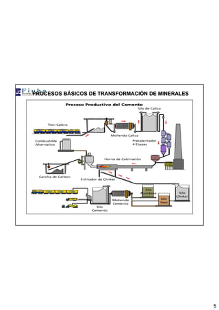 5
PROCESOS BÁSICOS DE TRANSFORMACIÓN DE MINERALES
 