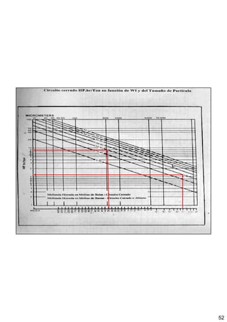 52
c) Diámetro de las barras
M(””””) = √ F. Wi / K. cs. √S/ √ D
F= tamaño en micrones por el que pasa el 80% de la alimentación.
Wi= constante depende de la naturaleza del material molido.
K= Cte adimensional 200 para bolas, 300 para barras. Cs= % = 60%
S= peso específico en tn/m3
D= 10´
M(””””) = √ 25400. 15 / 300. 60. √ 1.5/ √ 10
M(””””) = 3.6” se adopta 3.5””””
Barras 31/2 (distribución por tamaño de las
barras en % de peso
31/2 26
3 22
21/2 20
2 17
11/2 15
Total: 100%
d) Distribución de los elementos moledores
 