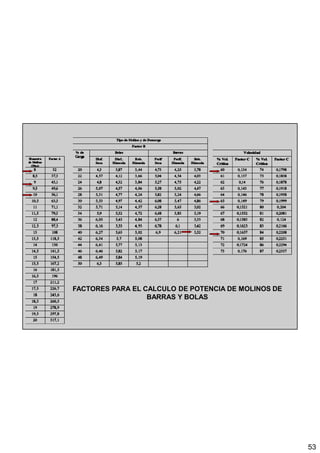 53
FACTORES PARA EL CALCULO DE POTENCIA DE MOLINOS DE
BARRAS Y BOLAS
 