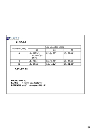 54
L= N/A.B.C
Diámetro (pies)
% de velocidad crítica
60 65 70
8 L1= 657/32X
5.52X0.134=
27.76´
L2= 24.96´ L3= 22.44´
9 L4= 20.61´ L5= 18.53´ L6= 16.66´
10 L7= 15.83´´´´ L8= 14.24´´´´ L9= 12.80´´´´
1.2< L/D > 1.6
DIÁMETRO = 10´´´´
LARGO = 15.83 se adopta 16´´´´
POTENCIA = 657 se adopta 660 HP
 