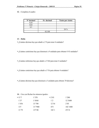 Problemas 5º Primaria Colegio Romareda 2009/10                               Página 58


12. - Completa el cuadro:



               Nº decimal         Fr. decimal           Tanto por ciento
                  0,45
                  0,02
                   8,5
                                                                 20 %
                                     42/100



13. - Halla:
Ÿ ¿Cuántas décimas hay que añadir a 2´9 para tener 4 unidades?




Ÿ ¿Cuántas centésimas hay que disminuir a 9 unidades para obtener 8´43 unidades?




Ÿ ¿Cuántas milésimas hay que añadir a 3´564 para tener 4 unidades?




Ÿ ¿Cuántas centésimas hay que añadir a 3´56 para obtener 4 unidades?




Ÿ ¿Cuántas décimas hay que disminuir a 5 unidades para obtener 39 décimas?




14. - Une con flechas los números iguales:
Ÿ 13´7                1´370                  Ÿ 2´05               1´200
 1´37                 1´4560                  1´2                 12´5600
 1´456                13´700                  12´56               2´05
 137                  13´7900                 473                 102´1000
 13´79                137´00                  102´1               473´0
 