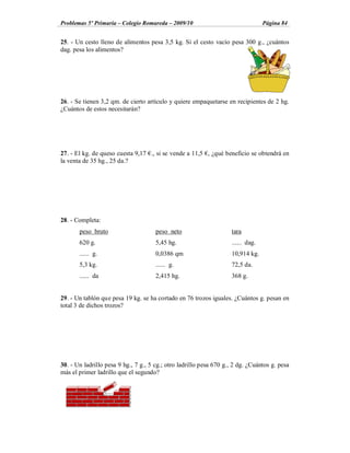 Problemas 5º Primaria Colegio Romareda 2009/10                                    Página 84


25. - Un cesto lleno de alimentos pesa 3,5 kg. Si el cesto vacío pesa 300 g., ¿cuántos
dag. pesa los alimentos?




26. - Se tienen 3,2 qm. de cierto artículo y quiere empaquetarse en recipientes de 2 hg.
¿Cuántos de estos necesitarán?




27. - El kg. de queso cuesta 9,17 ., si se vende a 11,5 , ¿qué beneficio se obtendrá en
la venta de 35 hg., 25 da.?




28. - Completa:
       peso bruto                     peso neto                     tara
       620 g.                         5,45 hg.                      ...... dag.
       ...... g.                      0,0386 qm                     10,914 kg.
       5,3 kg.                        ...... g.                     72,5 da.
       ...... da                      2,415 hg.                     368 g.


29. - Un tablón que pesa 19 kg. se ha cortado en 76 trozos iguales. ¿Cuántos g. pesan en
total 3 de dichos trozos?




30. - Un ladrillo pesa 9 hg., 7 g., 5 cg.; otro ladrillo pesa 670 g., 2 dg. ¿Cuántos g. pesa
más el primer ladrillo que el segundo?
 